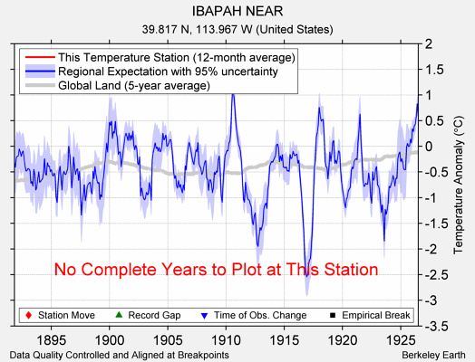 IBAPAH NEAR comparison to regional expectation