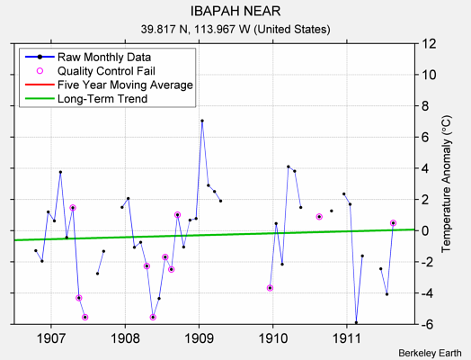 IBAPAH NEAR Raw Mean Temperature