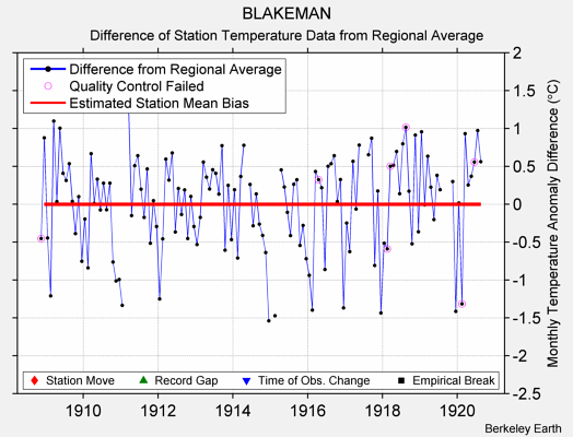 BLAKEMAN difference from regional expectation