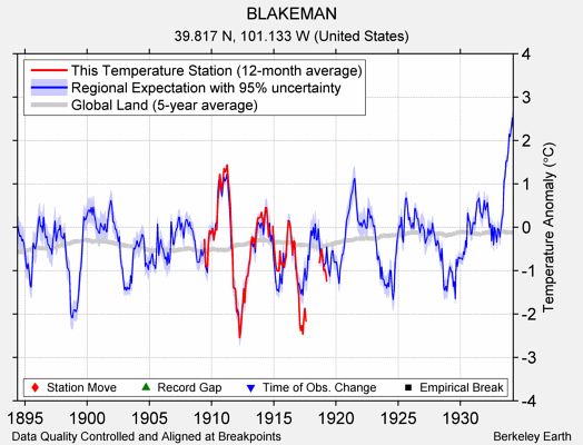 BLAKEMAN comparison to regional expectation