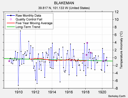 BLAKEMAN Raw Mean Temperature