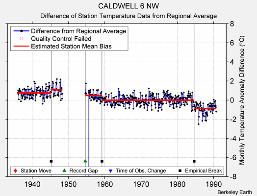 CALDWELL 6 NW difference from regional expectation