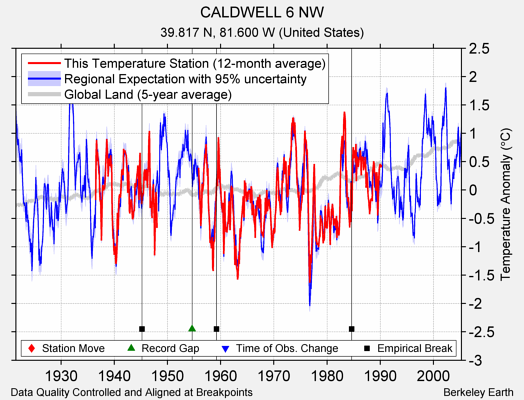 CALDWELL 6 NW comparison to regional expectation