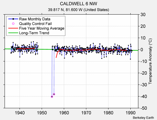 CALDWELL 6 NW Raw Mean Temperature