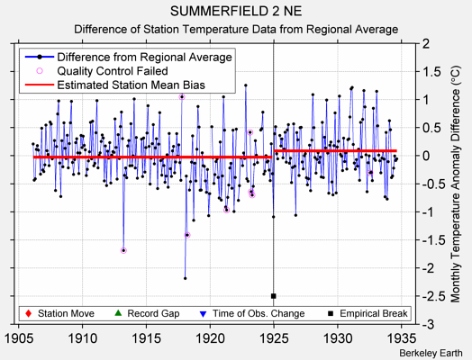 SUMMERFIELD 2 NE difference from regional expectation