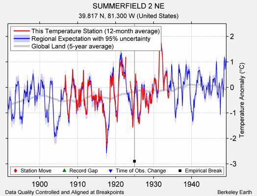 SUMMERFIELD 2 NE comparison to regional expectation