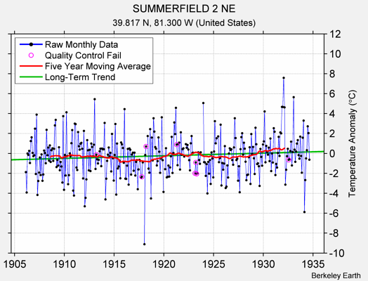 SUMMERFIELD 2 NE Raw Mean Temperature