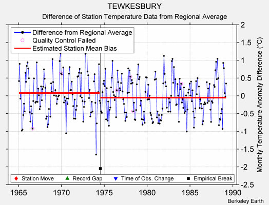 TEWKESBURY difference from regional expectation