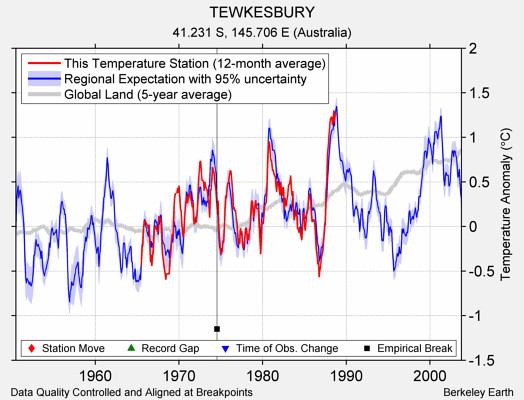 TEWKESBURY comparison to regional expectation