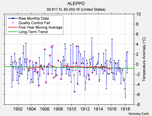 ALEPPO Raw Mean Temperature