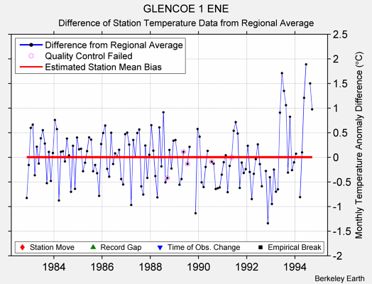 GLENCOE 1 ENE difference from regional expectation