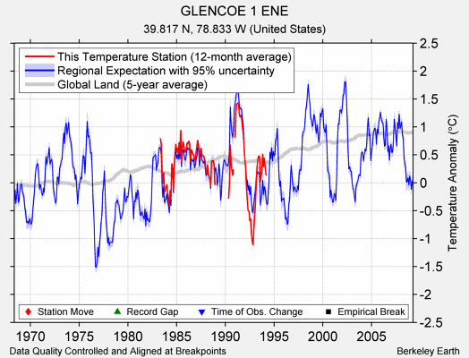 GLENCOE 1 ENE comparison to regional expectation