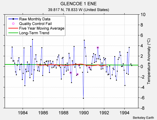 GLENCOE 1 ENE Raw Mean Temperature