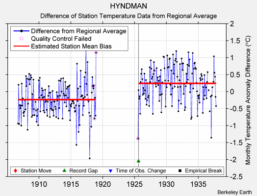 HYNDMAN difference from regional expectation