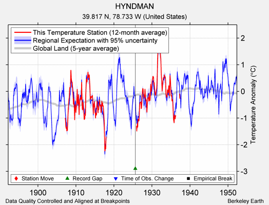 HYNDMAN comparison to regional expectation