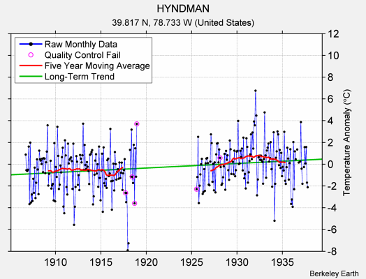 HYNDMAN Raw Mean Temperature