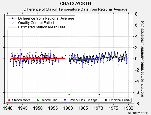 CHATSWORTH difference from regional expectation