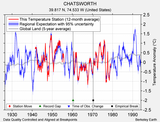 CHATSWORTH comparison to regional expectation