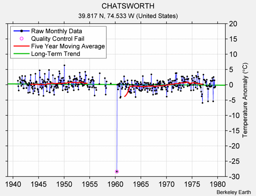 CHATSWORTH Raw Mean Temperature