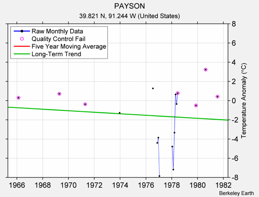 PAYSON Raw Mean Temperature