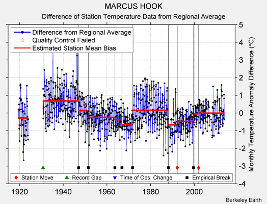 MARCUS HOOK difference from regional expectation