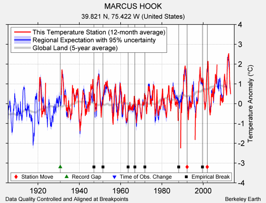 MARCUS HOOK comparison to regional expectation