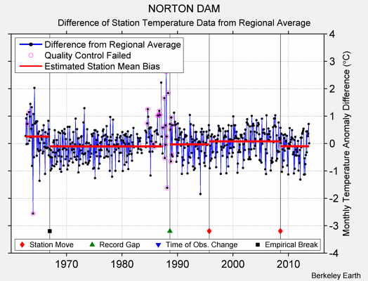 NORTON DAM difference from regional expectation