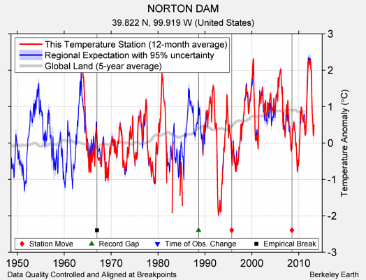 NORTON DAM comparison to regional expectation