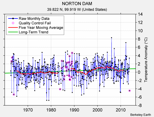 NORTON DAM Raw Mean Temperature