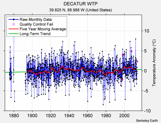 DECATUR WTP Raw Mean Temperature