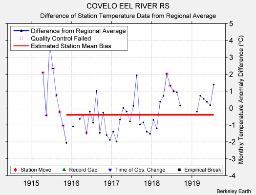 COVELO EEL RIVER RS difference from regional expectation