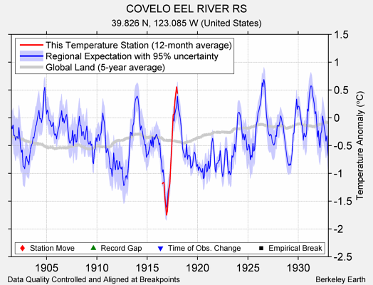 COVELO EEL RIVER RS comparison to regional expectation