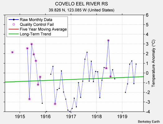 COVELO EEL RIVER RS Raw Mean Temperature