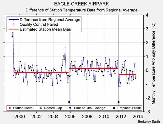 EAGLE CREEK AIRPARK difference from regional expectation