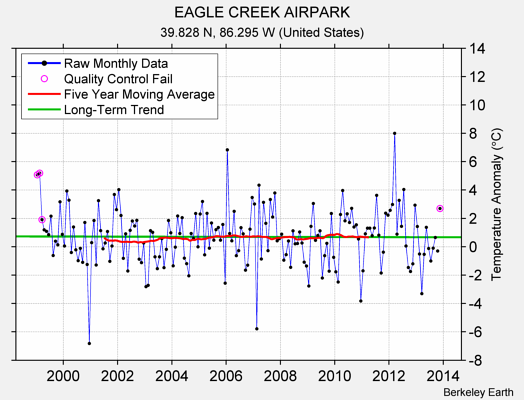 EAGLE CREEK AIRPARK Raw Mean Temperature