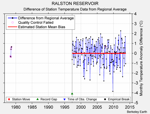 RALSTON RESERVOIR difference from regional expectation