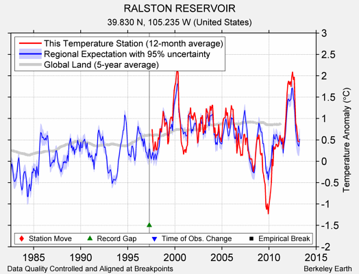 RALSTON RESERVOIR comparison to regional expectation