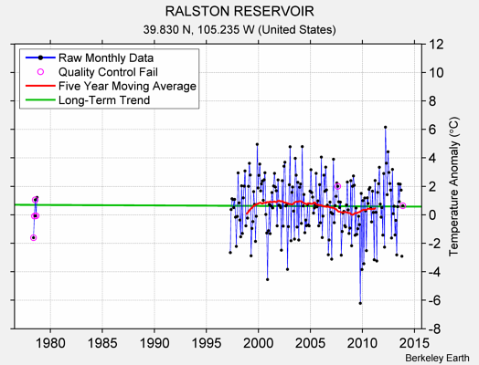 RALSTON RESERVOIR Raw Mean Temperature