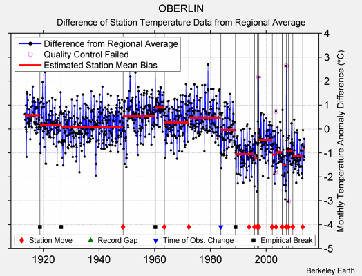 OBERLIN difference from regional expectation