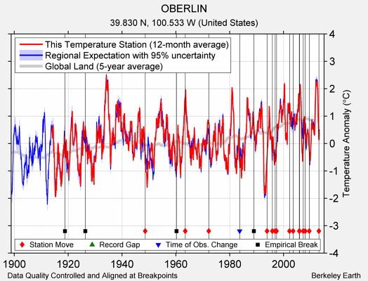 OBERLIN comparison to regional expectation