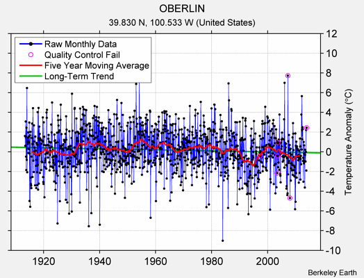 OBERLIN Raw Mean Temperature