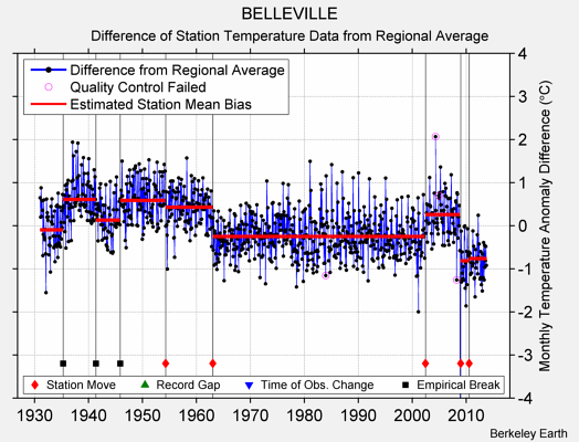 BELLEVILLE difference from regional expectation