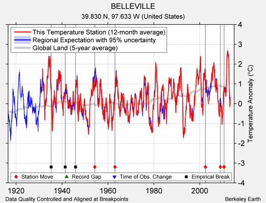 BELLEVILLE comparison to regional expectation