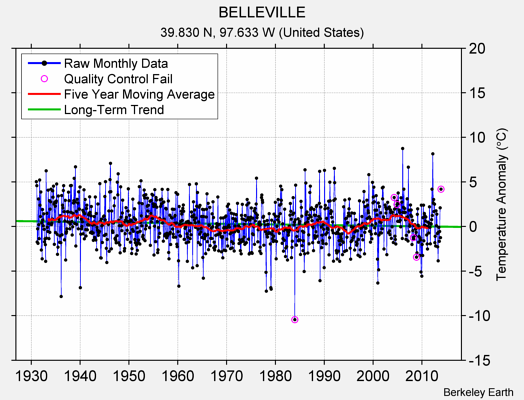 BELLEVILLE Raw Mean Temperature