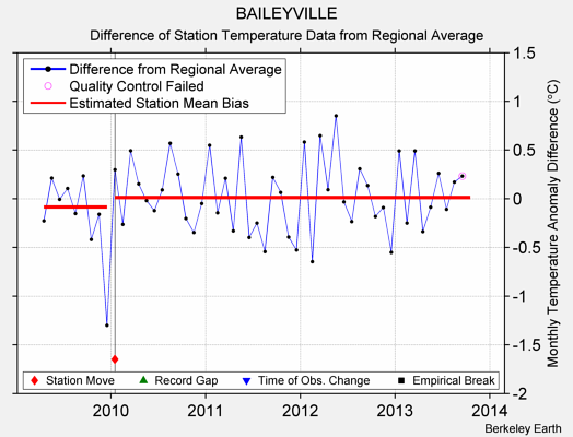 BAILEYVILLE difference from regional expectation