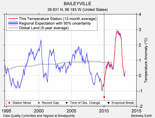 BAILEYVILLE comparison to regional expectation