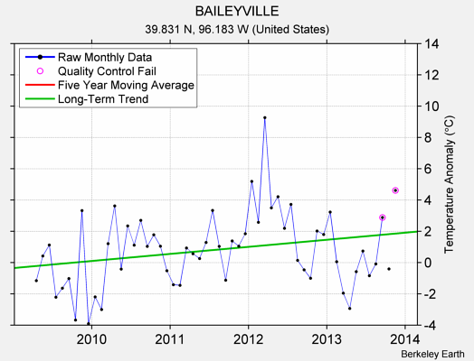 BAILEYVILLE Raw Mean Temperature