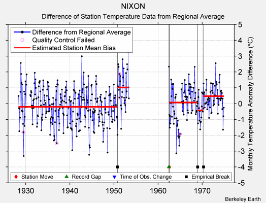 NIXON difference from regional expectation