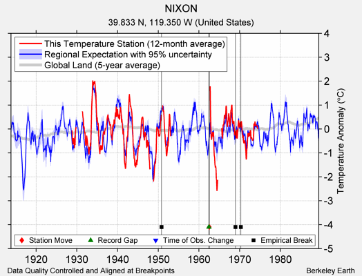 NIXON comparison to regional expectation