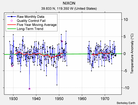 NIXON Raw Mean Temperature